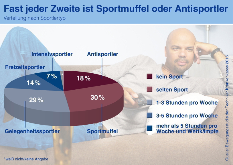 Fast jeder Zweite ist Sportmuffel oder Antisportler
