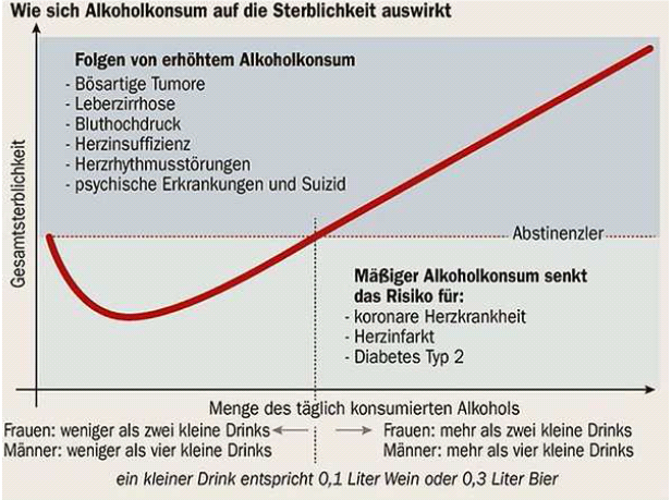 In niedriger Dosis kann Alkohol auch eine schützende Wirkung entfalten