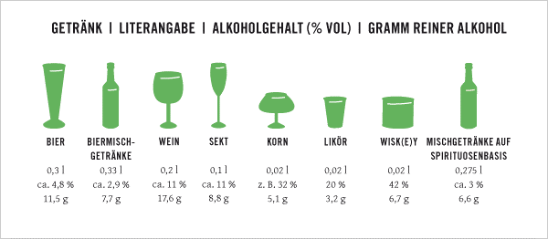 Gramm Reiner Alkohol